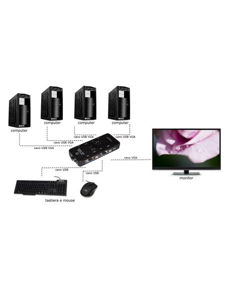 SWITCH KVM PER 4 PC USB/VGA CON 1 MOUSE 1 TASIERA USB E 1 MONITOR VGA